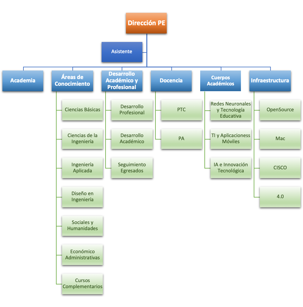 Organigrama del Programa Educativo